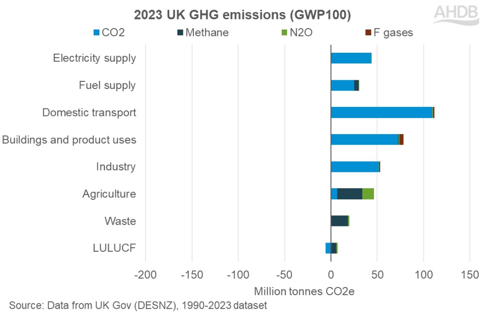 Graph showing UK greenhouse gas emissions by sector, using GWP100